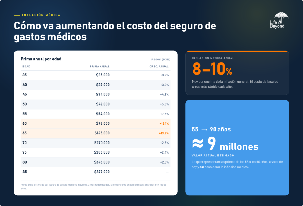 Proyeccion de costos - seguro de gastos medicos